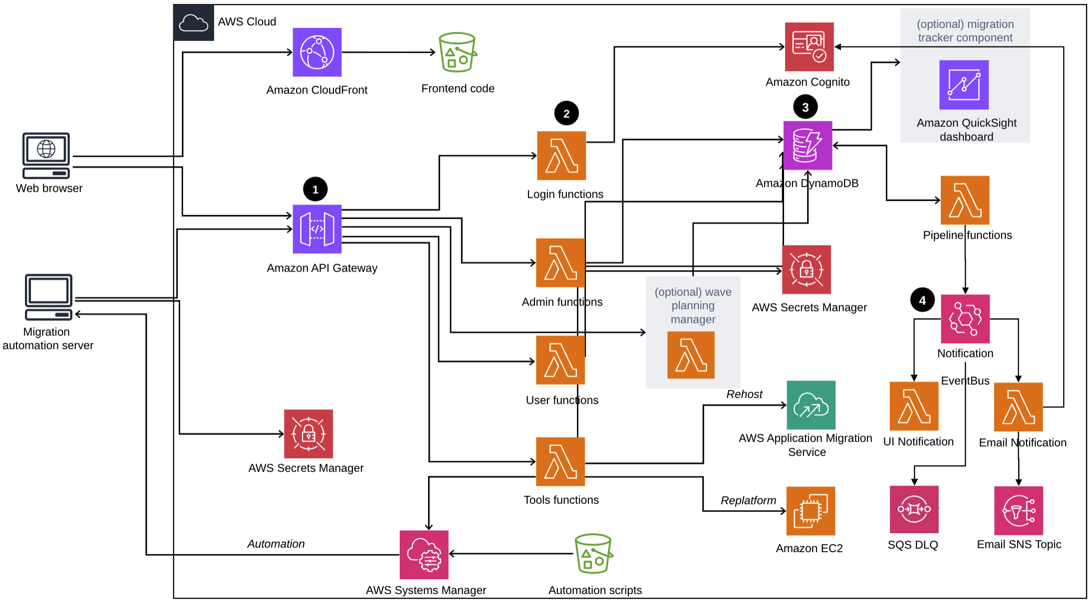 Cloud Architecture and Migration