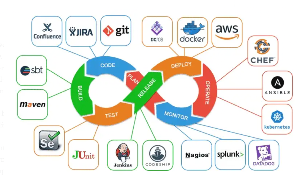 DevOps and CI/CD Automation