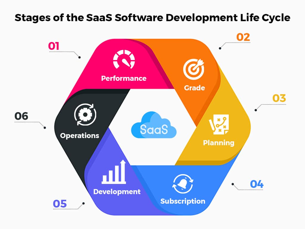 Custom SaaS Development